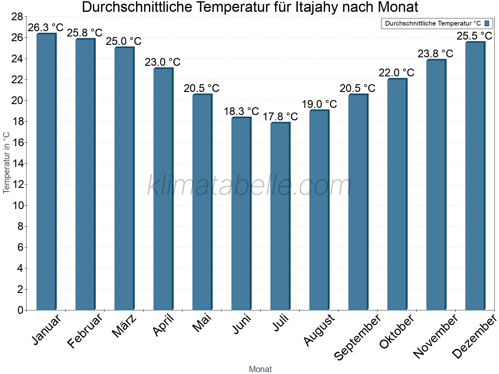 Jahresverlauf der gemittelten Temperatur je Monat. Itajahy.