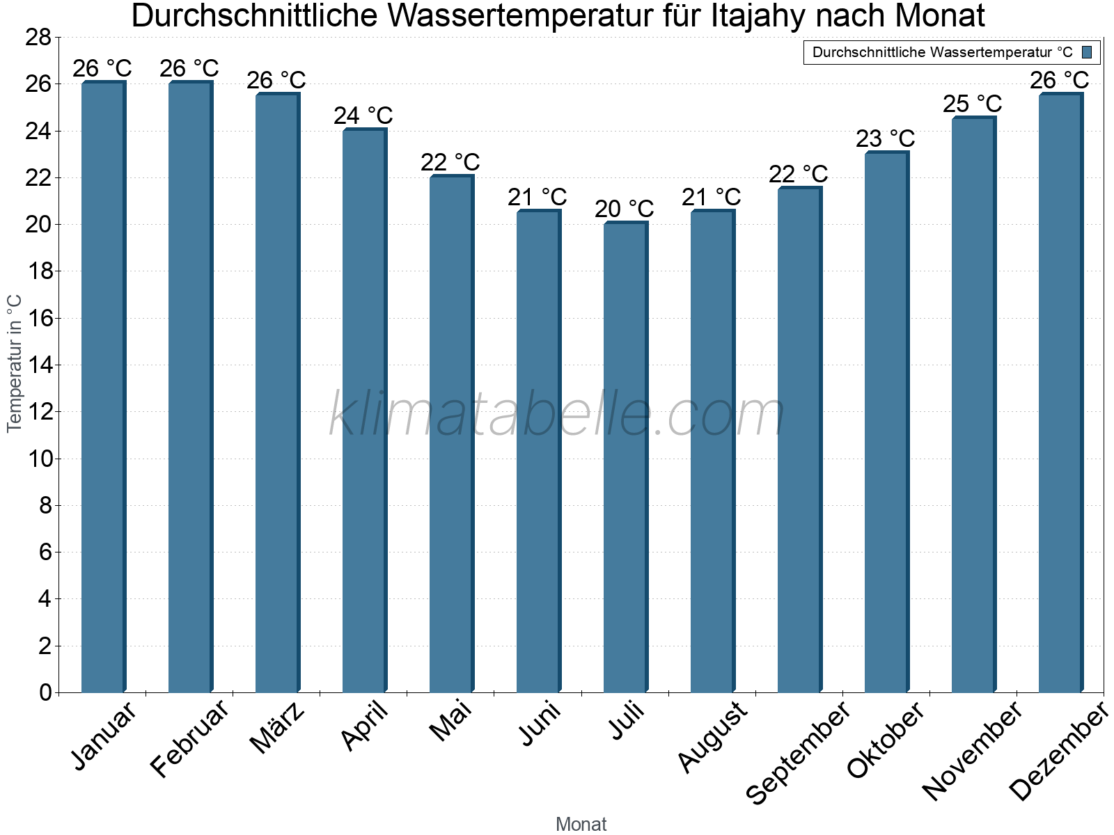 Monatliche Durchschnittstemperaturen des Wassers über das Jahr. Itajahy.
