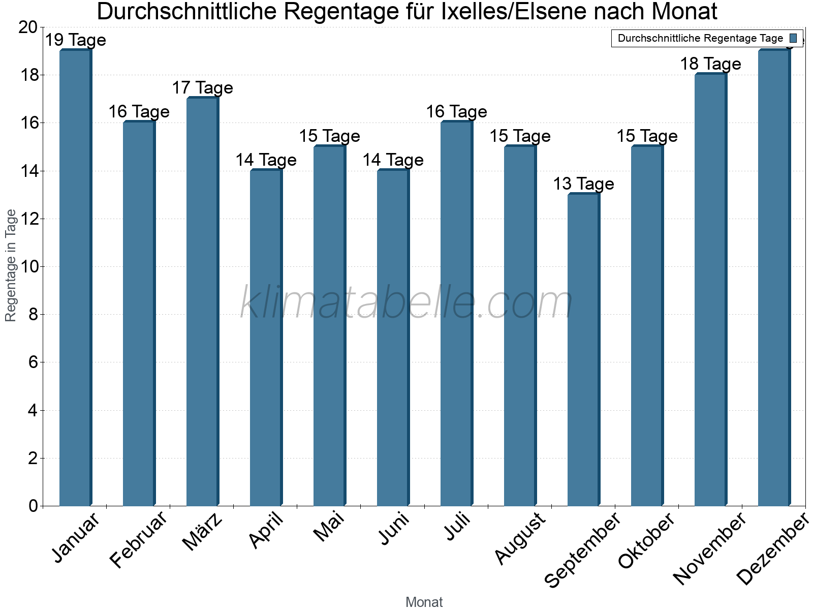 Monatliche Durchschnittswerte der Regentage im Jahresverlauf. Ixelles/Elsene.