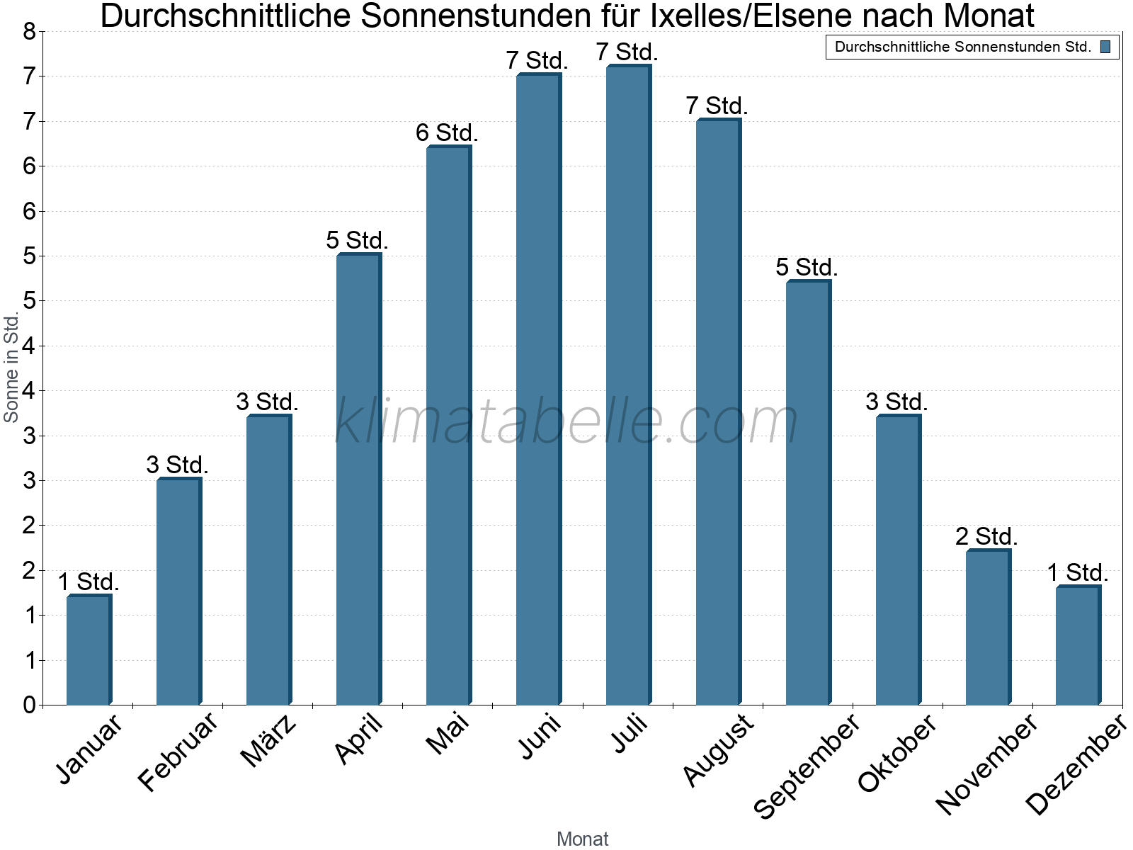 Monatliche Durchschnittswerte der täglichen Sonnenstunden im Jahresverlauf. Ixelles/Elsene.