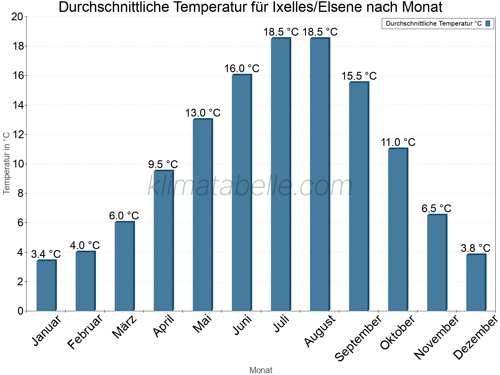Jahresverlauf der gemittelten Temperatur je Monat. Ixelles/Elsene.