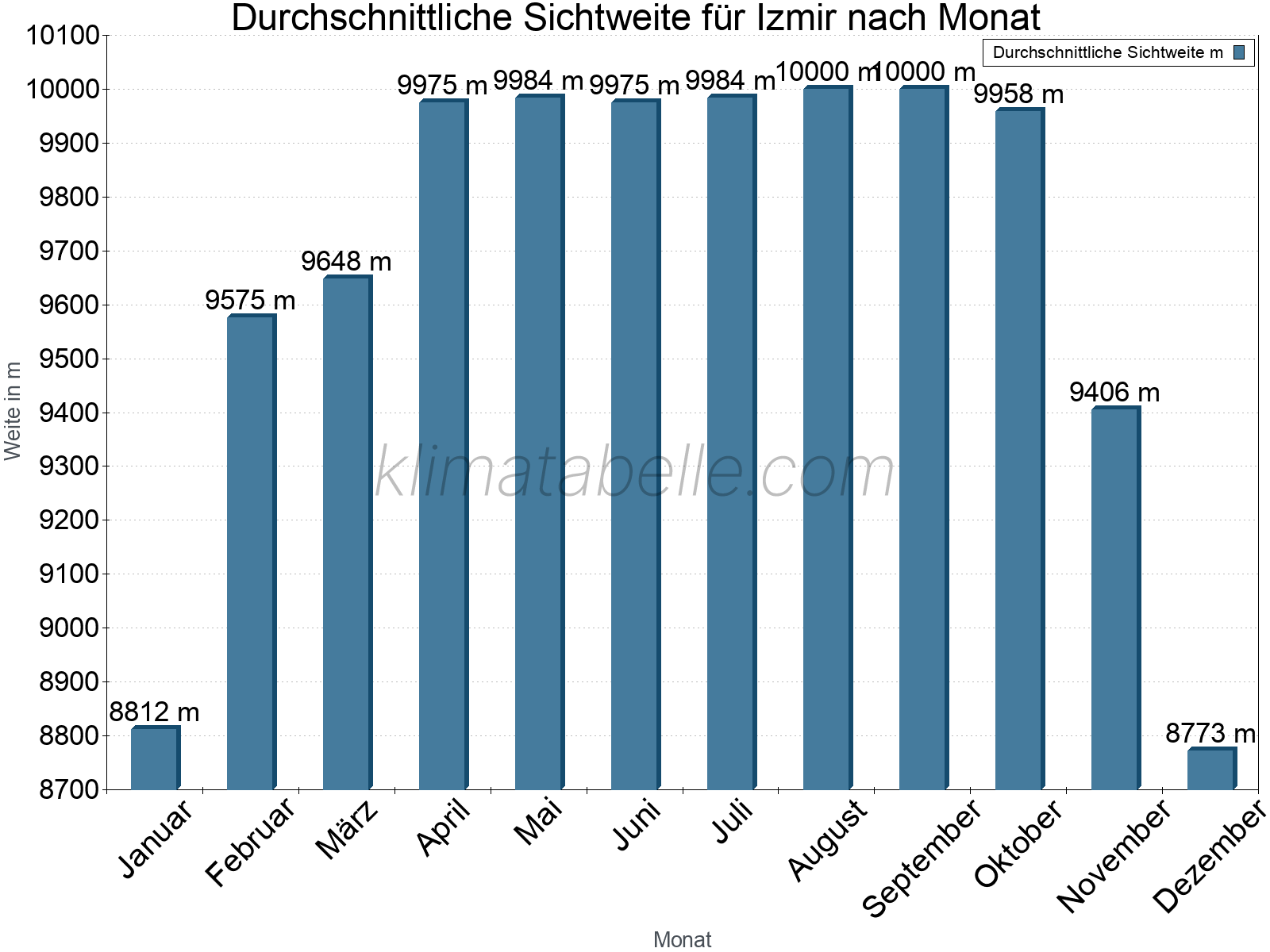 Monatliche Durchschnittssichtweiten im Jahresverlauf. Zu beachten ist, dass die Skalierung der Y-Achse an die Datenwerte angepasst wird. Die Balkenhöhe steht nicht für absolute Prozentsätze wie 0% oder 100%, sondern für relative Mengen im Vergleich zu den minimalen bzw. maximalen Werten anderer Monate. Izmir.