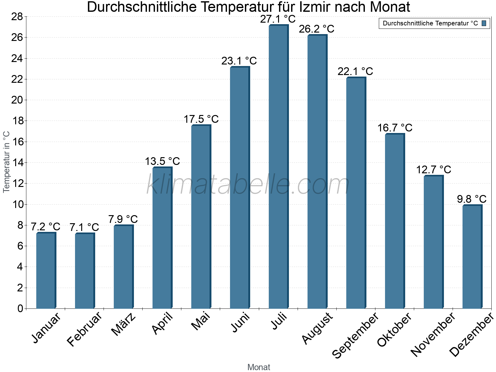 Jahresverlauf der gemittelten Temperatur je Monat. Izmir.