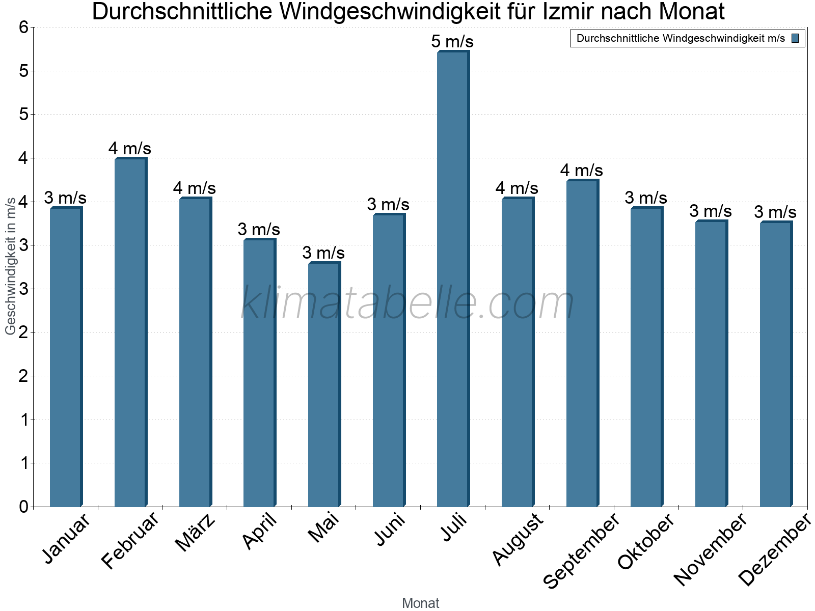 Monatliche Durchschnittswerte der Windgeschwindigkeit im Jahresverlauf. Izmir.