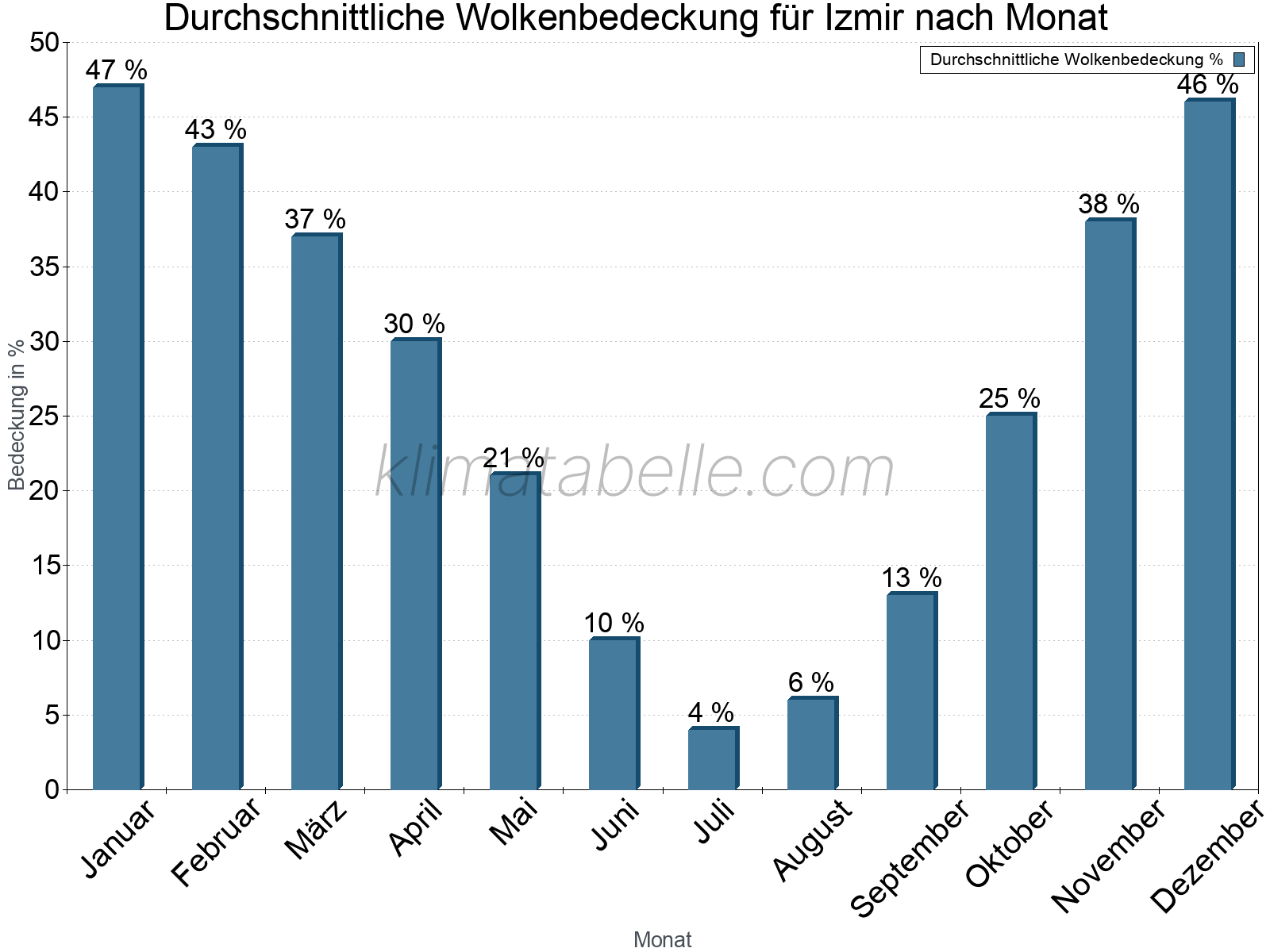 Jahresverlauf der gemittelten Bedeckung des Himmels je Monat. Dabei sind auch Nebelfelder (z.B. am Morgen) inkludiert. Zu beachten ist, dass die Skalierung der Y-Achse an die Datenwerte angepasst wird. Die Balkenhöhe steht nicht für absolute Prozentsätze wie 0% oder 100%, sondern für relative Mengen im Vergleich zu den minimalen bzw. maximalen Werten anderer Monate. Izmir.
