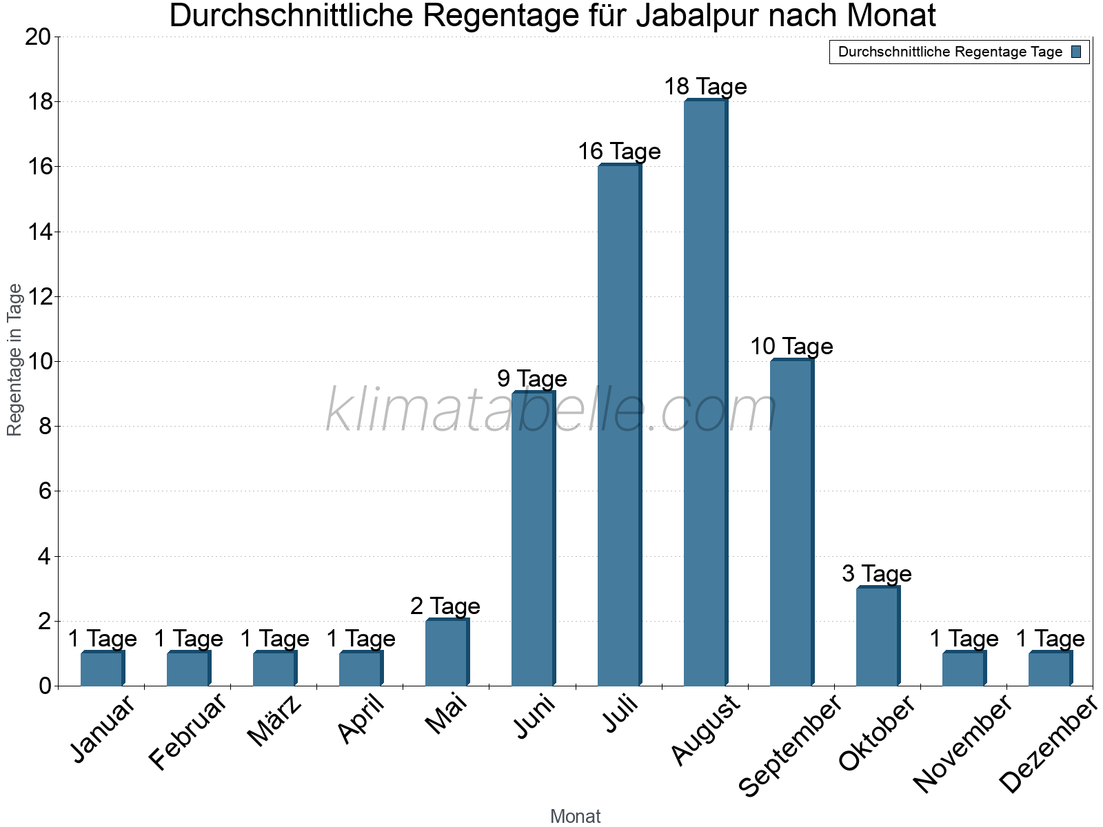 Monatliche Durchschnittswerte der Regentage im Jahresverlauf. Jabalpur.