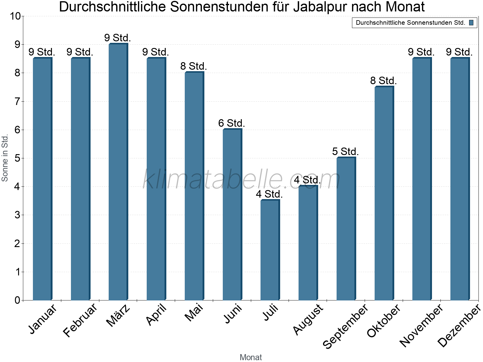 Monatliche Durchschnittswerte der täglichen Sonnenstunden im Jahresverlauf. Jabalpur.