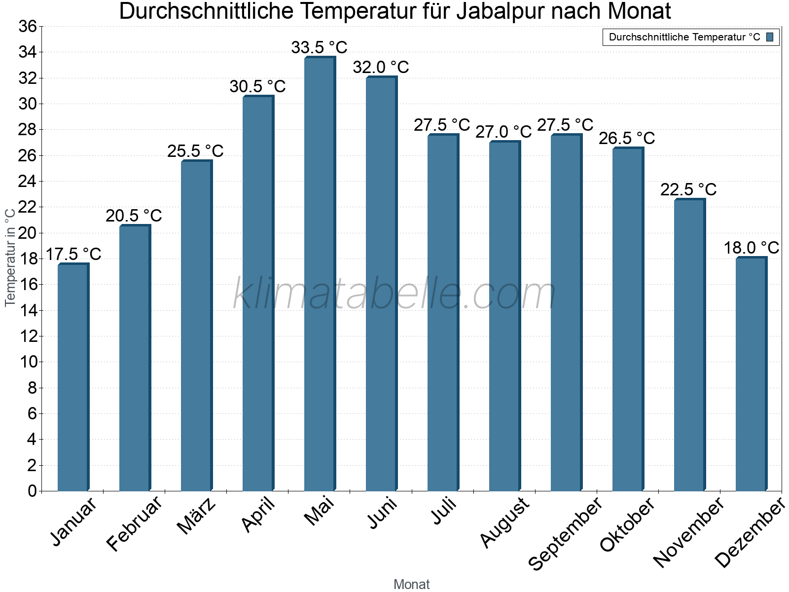 Jahresverlauf der gemittelten Temperatur je Monat. Jabalpur.