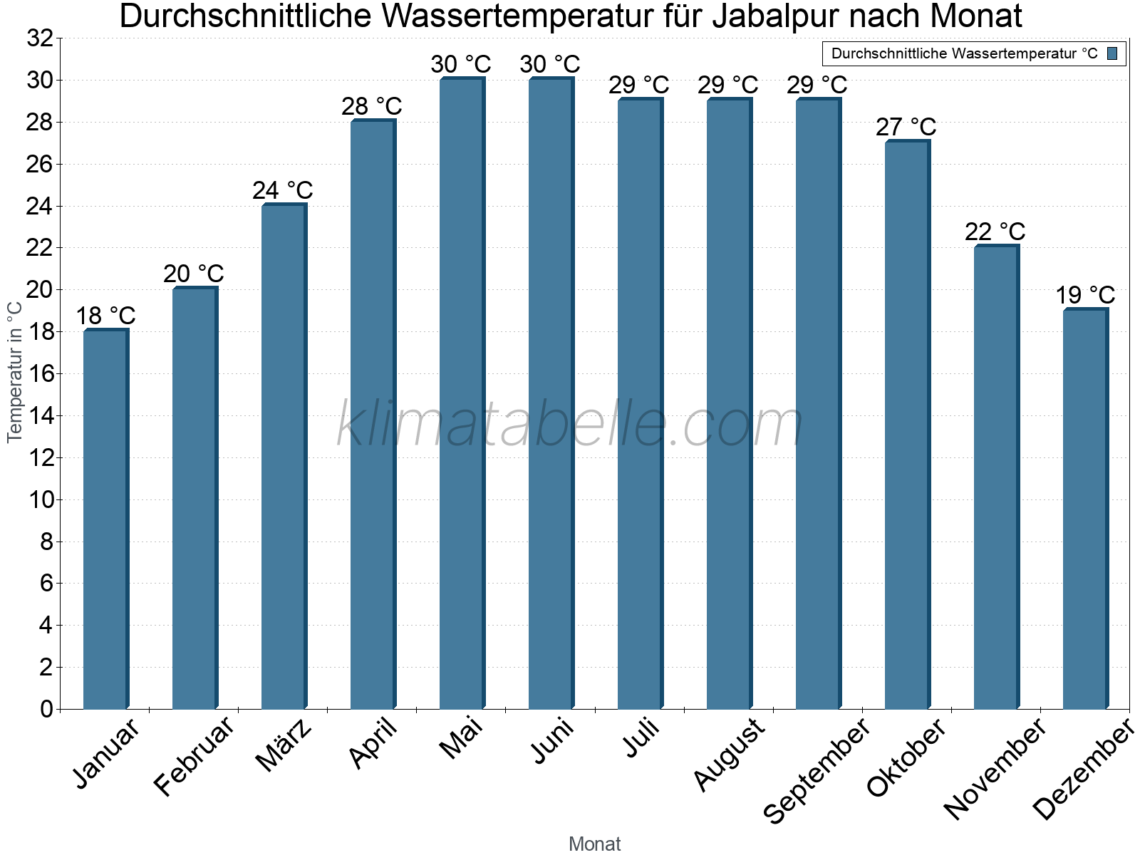 Monatliche Durchschnittstemperaturen des Wassers über das Jahr. Jabalpur.
