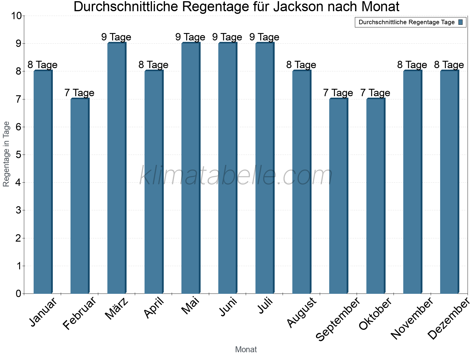 Monatliche Durchschnittswerte der Regentage im Jahresverlauf. Jackson.