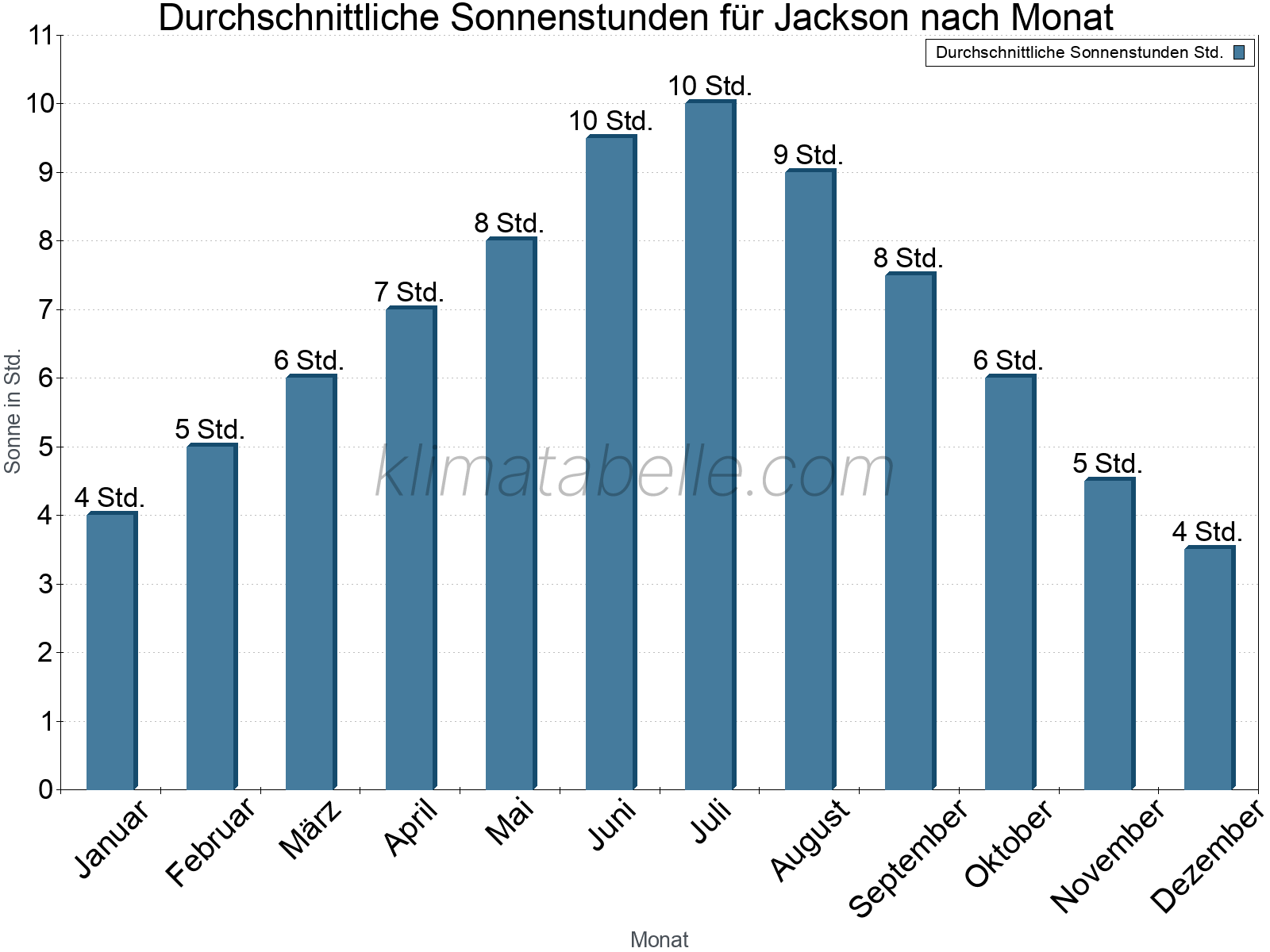 Monatliche Durchschnittswerte der täglichen Sonnenstunden im Jahresverlauf. Jackson.