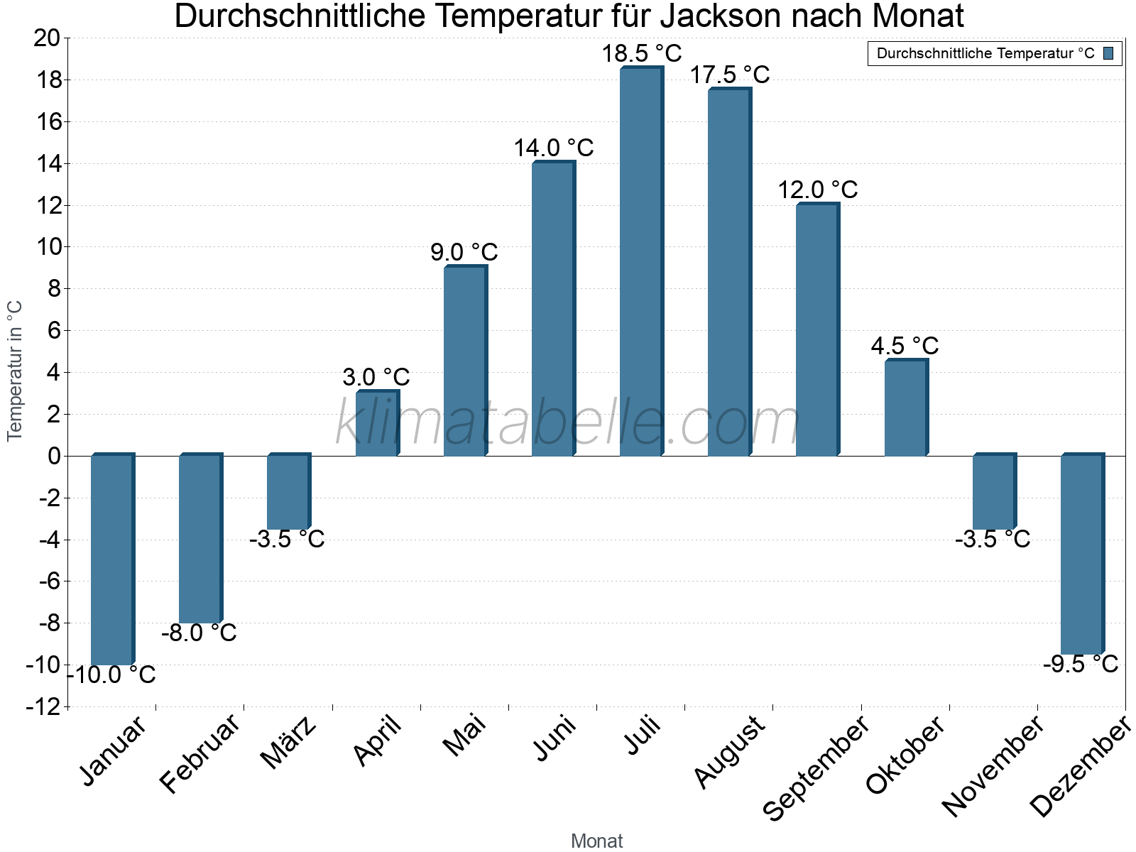 Jahresverlauf der gemittelten Temperatur je Monat. Jackson.