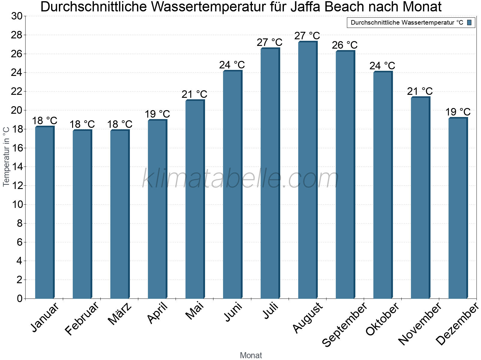 Monatliche Durchschnittstemperaturen des Wassers über das Jahr. Jaffa Beach.