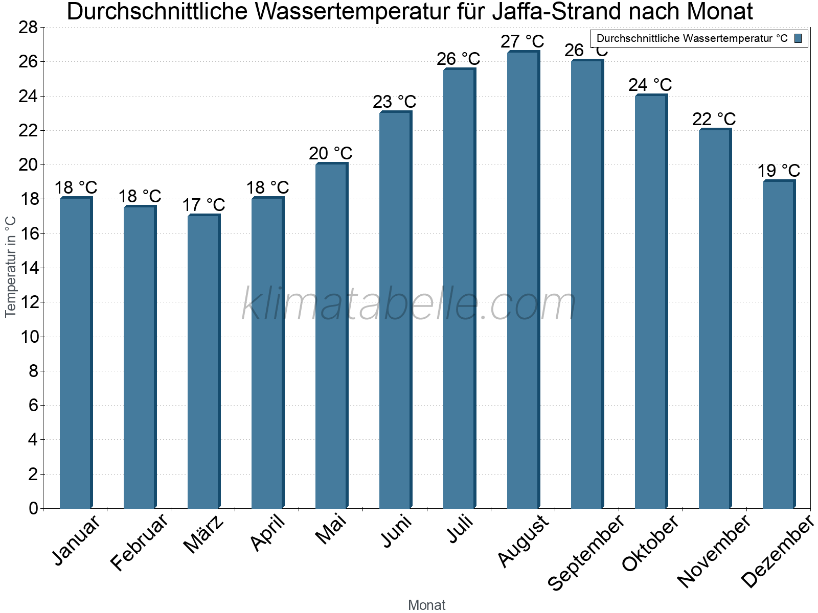 Monatliche Durchschnittstemperaturen des Wassers über das Jahr. Jaffa-Strand.