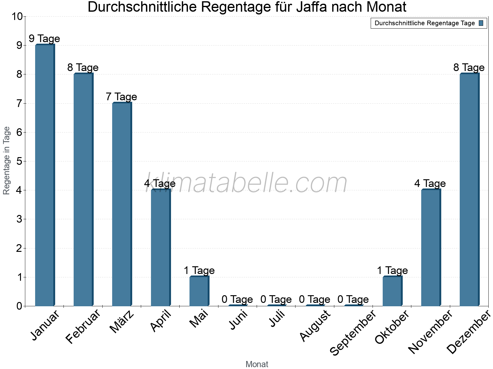 Monatliche Durchschnittswerte der Regentage im Jahresverlauf. Jaffa.