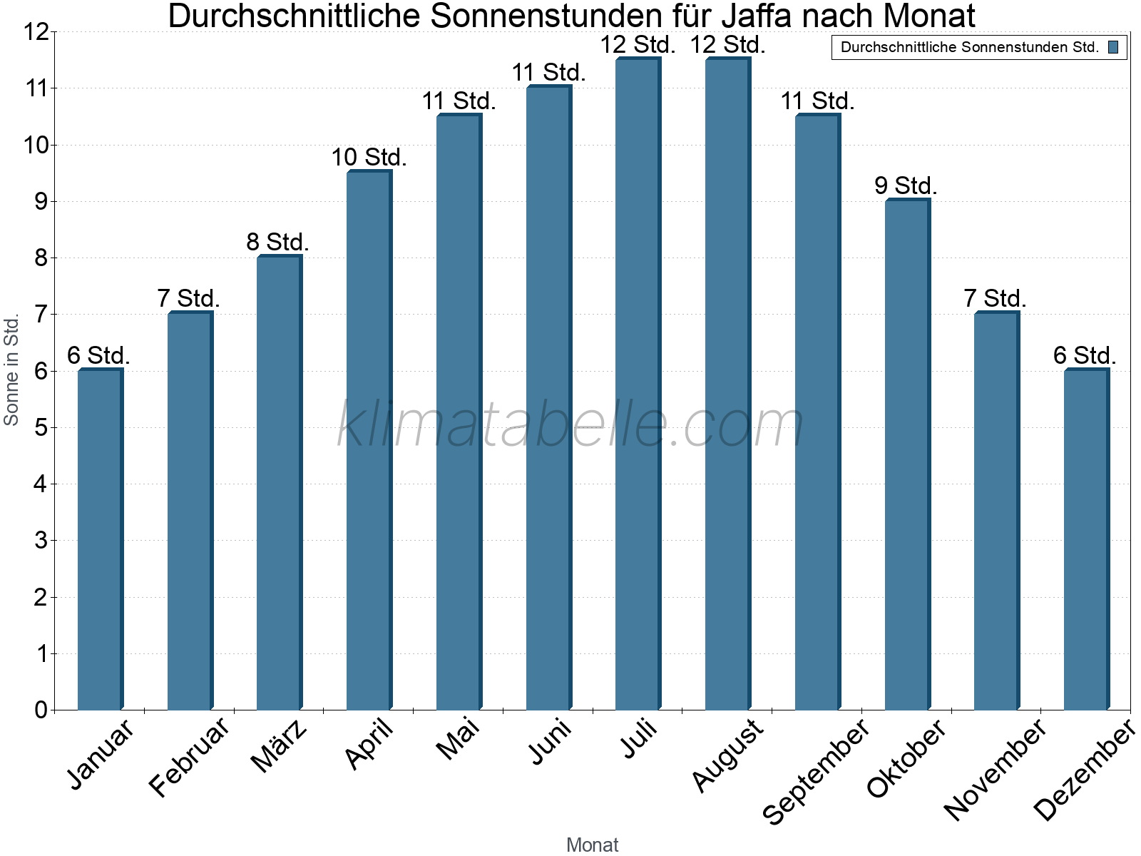 Monatliche Durchschnittswerte der täglichen Sonnenstunden im Jahresverlauf. Jaffa.