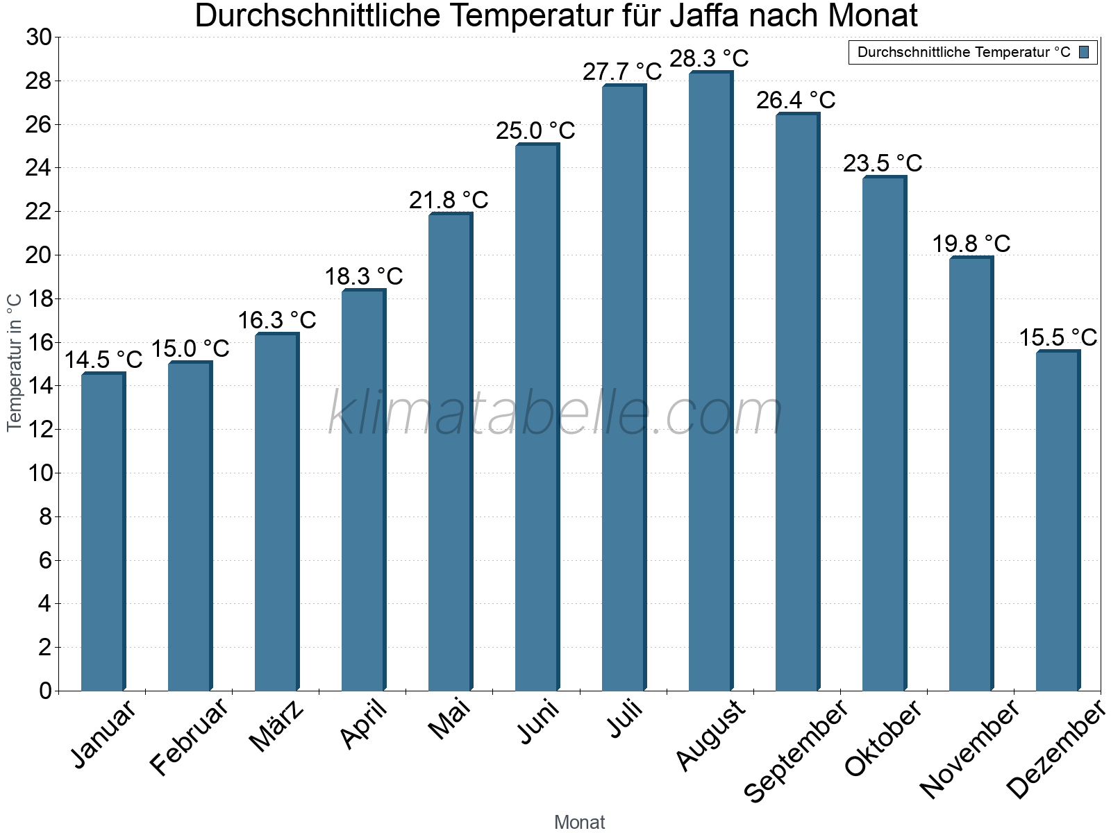 Jahresverlauf der gemittelten Temperatur je Monat. Jaffa.