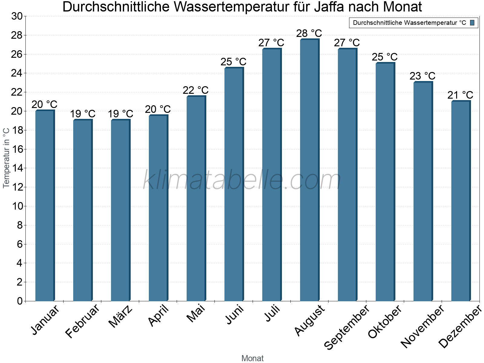 Monatliche Durchschnittstemperaturen des Wassers über das Jahr. Jaffa.