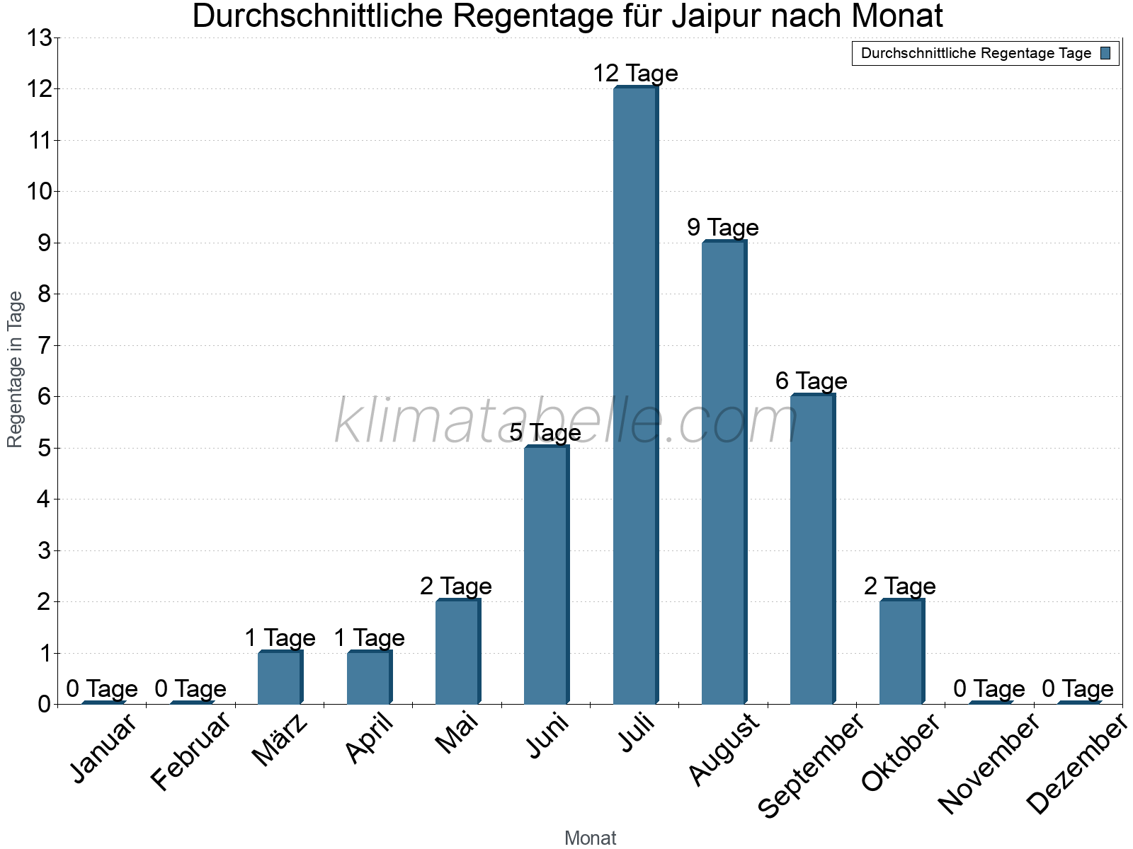 Monatliche Durchschnittswerte der Regentage im Jahresverlauf. Jaipur.