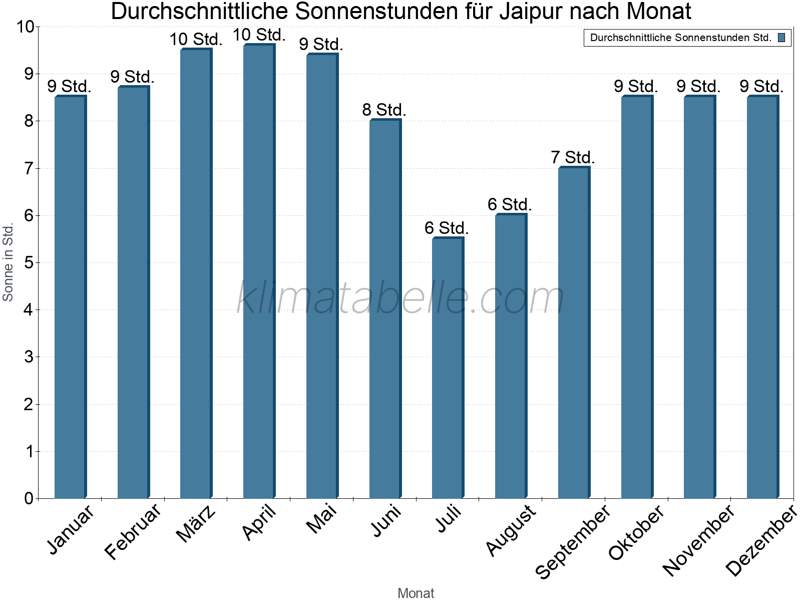Monatliche Durchschnittswerte der täglichen Sonnenstunden im Jahresverlauf. Jaipur.