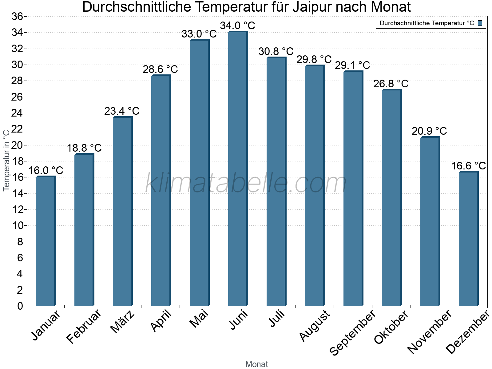 Jahresverlauf der gemittelten Temperatur je Monat. Jaipur.