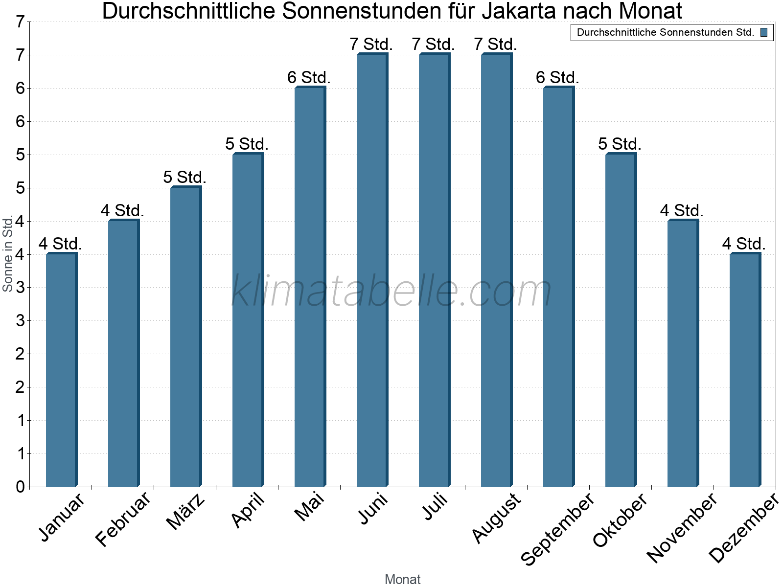 Monatliche Durchschnittswerte der täglichen Sonnenstunden im Jahresverlauf. Jakarta.
