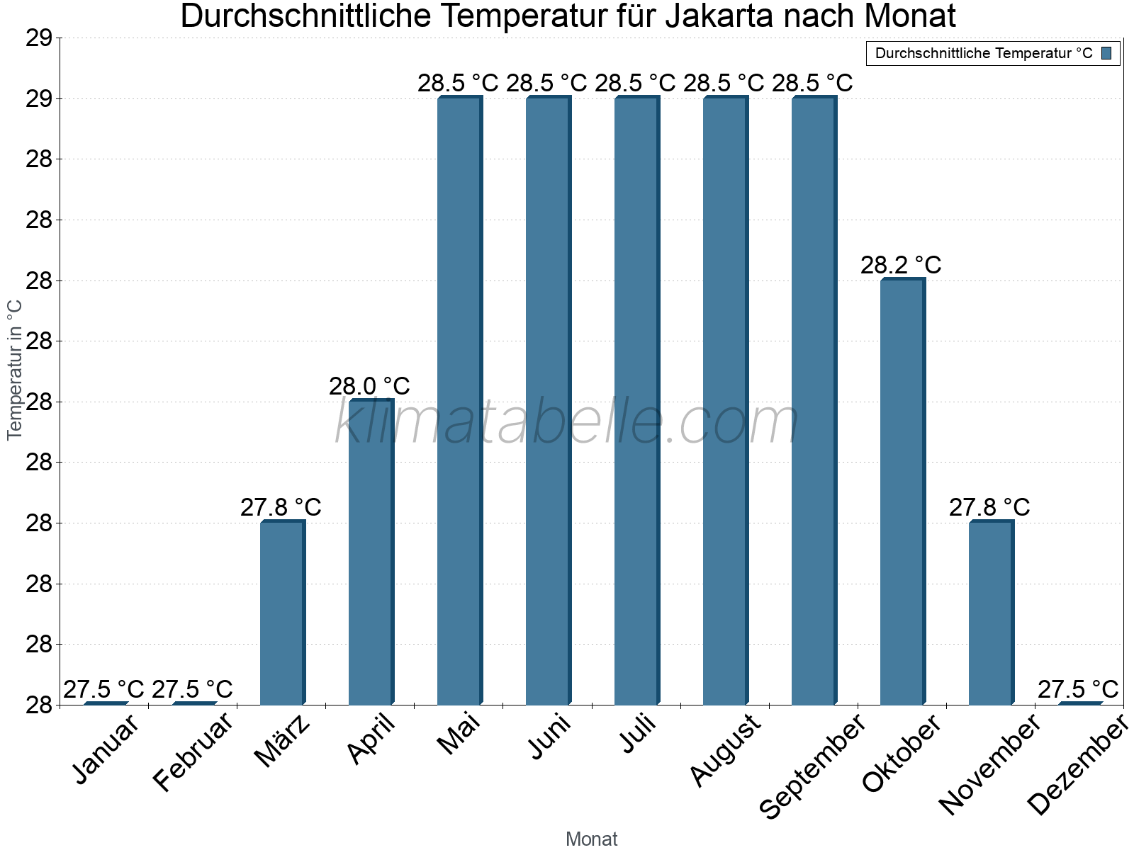 Jahresverlauf der gemittelten Temperatur je Monat. Jakarta.