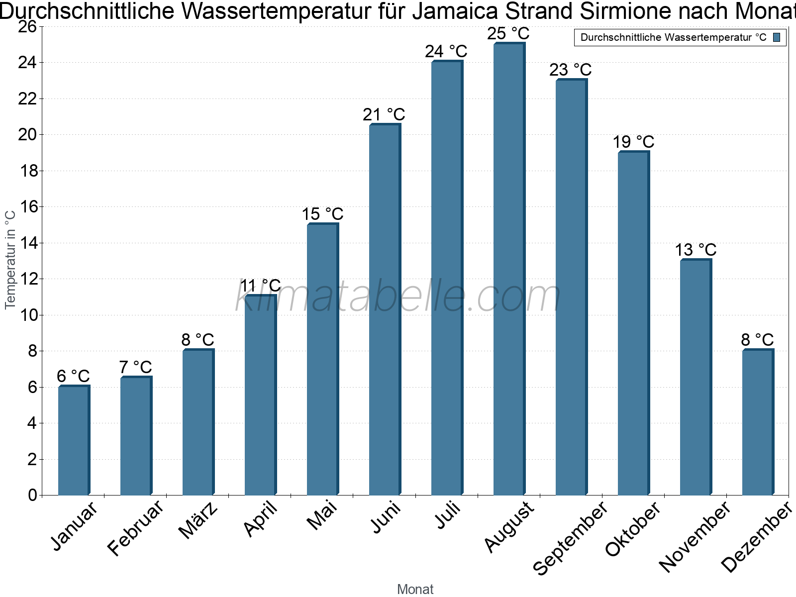 Monatliche Durchschnittstemperaturen des Wassers über das Jahr. Jamaica Strand Sirmione.