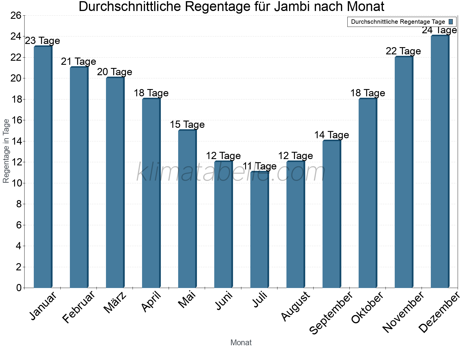 Monatliche Durchschnittswerte der Regentage im Jahresverlauf. Jambi.