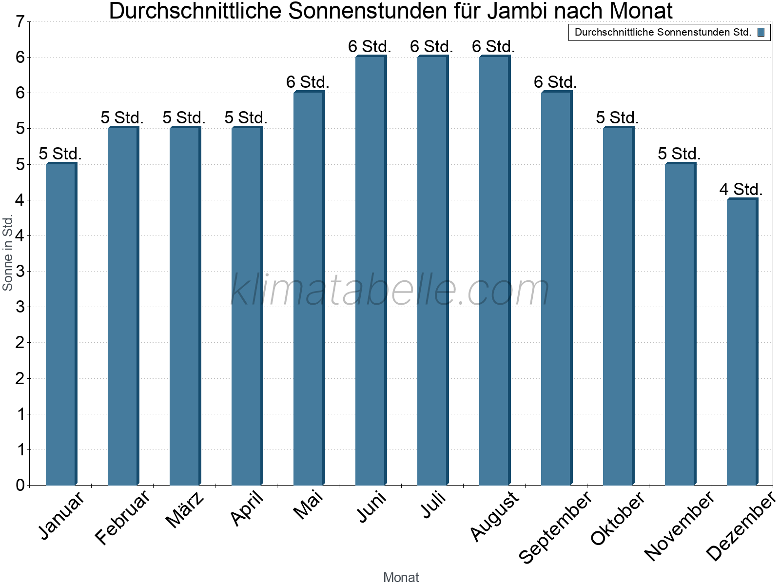 Monatliche Durchschnittswerte der täglichen Sonnenstunden im Jahresverlauf. Jambi.