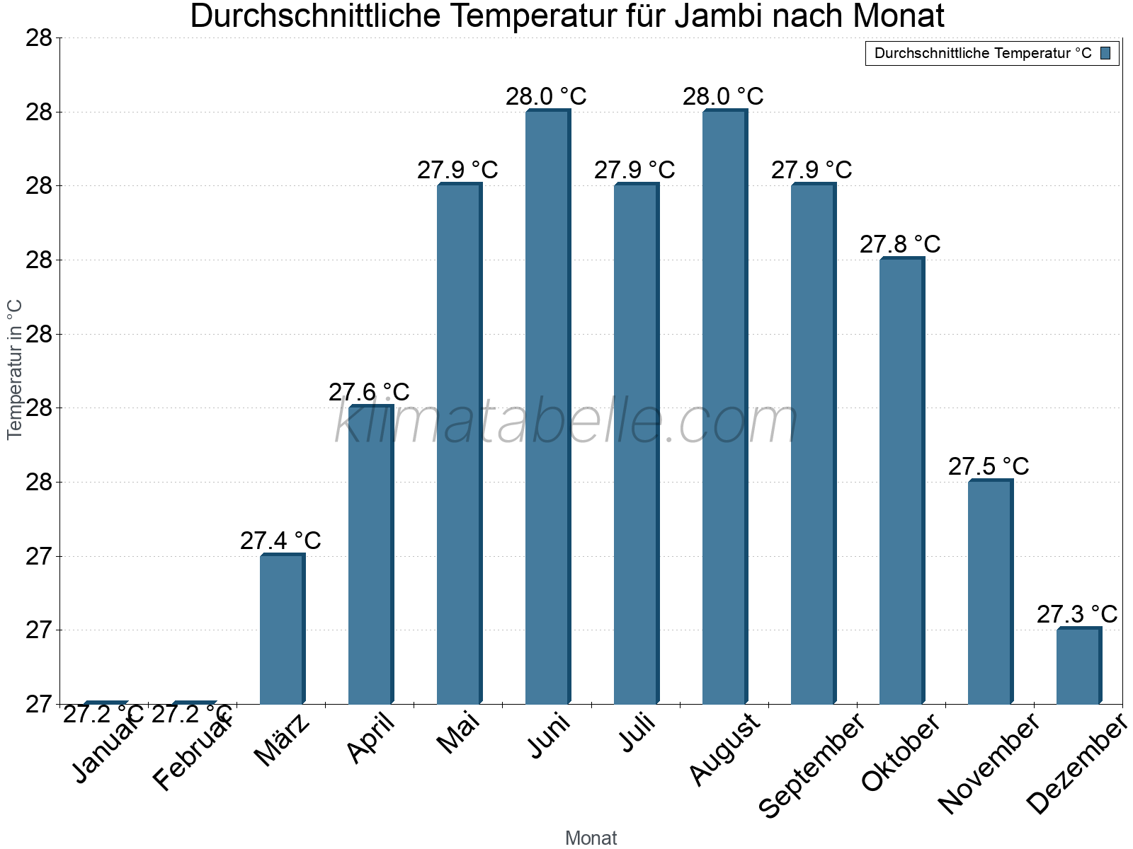 Jahresverlauf der gemittelten Temperatur je Monat. Jambi.