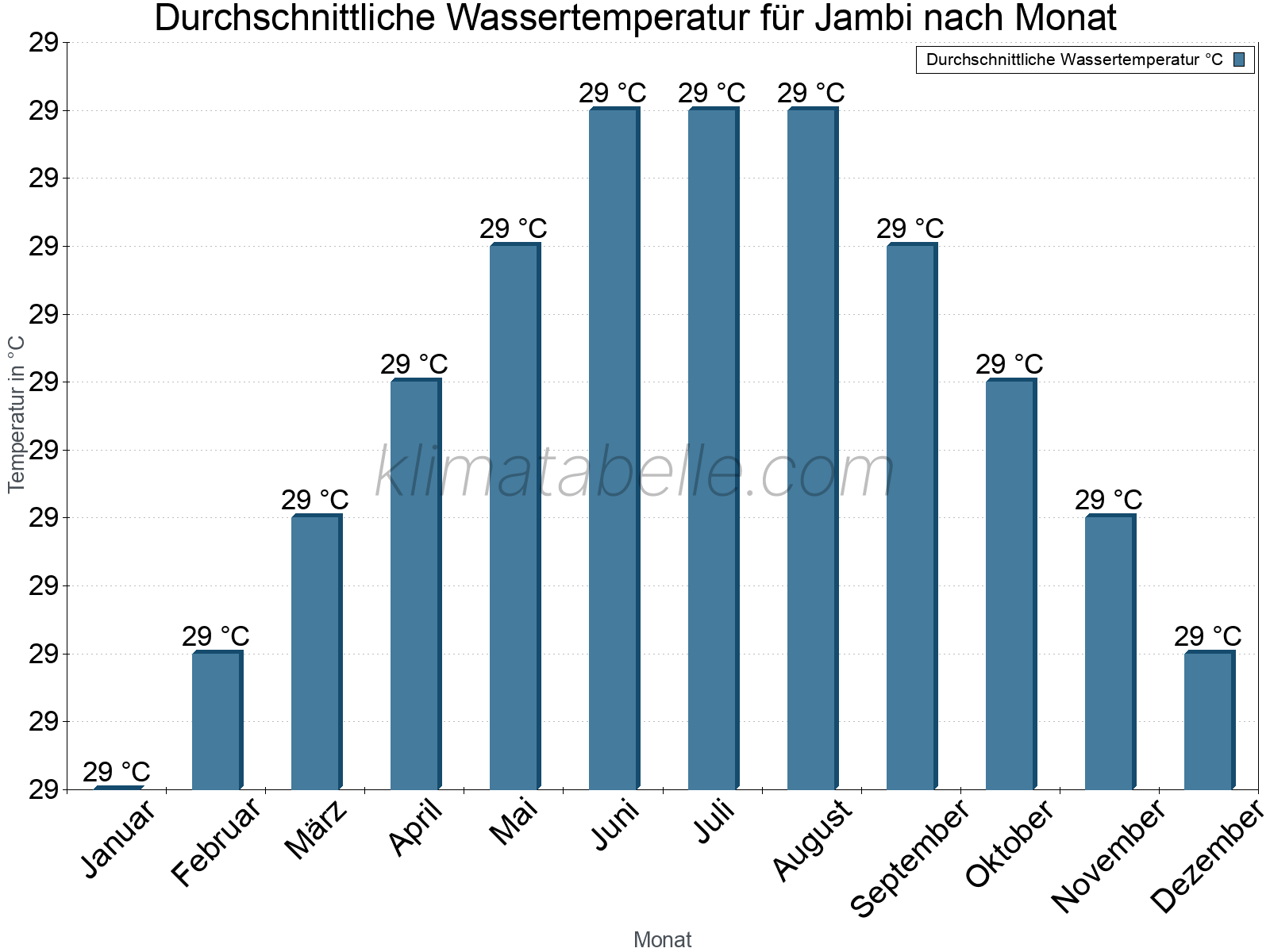 Monatliche Durchschnittstemperaturen des Wassers über das Jahr. Jambi.