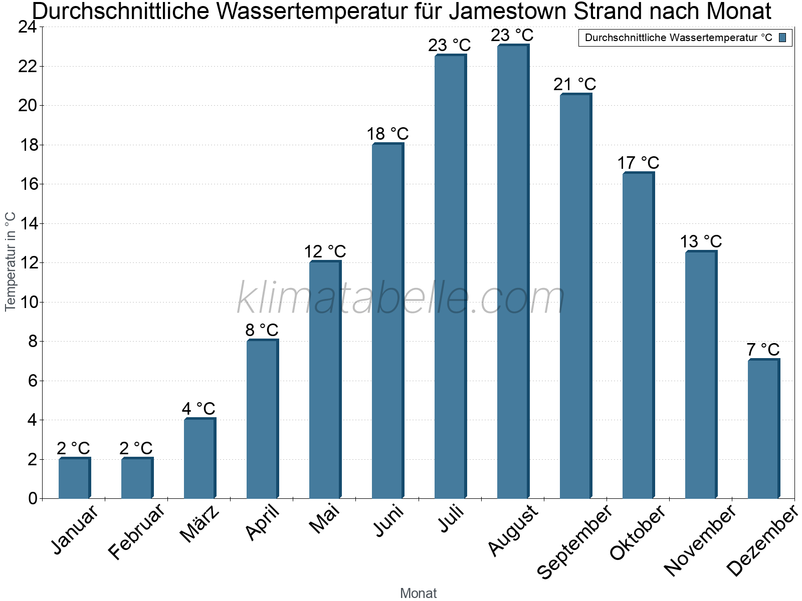 Monatliche Durchschnittstemperaturen des Wassers über das Jahr. Jamestown Strand.