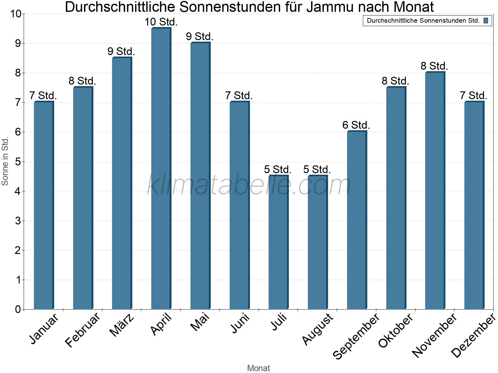 Monatliche Durchschnittswerte der täglichen Sonnenstunden im Jahresverlauf. Jammu.
