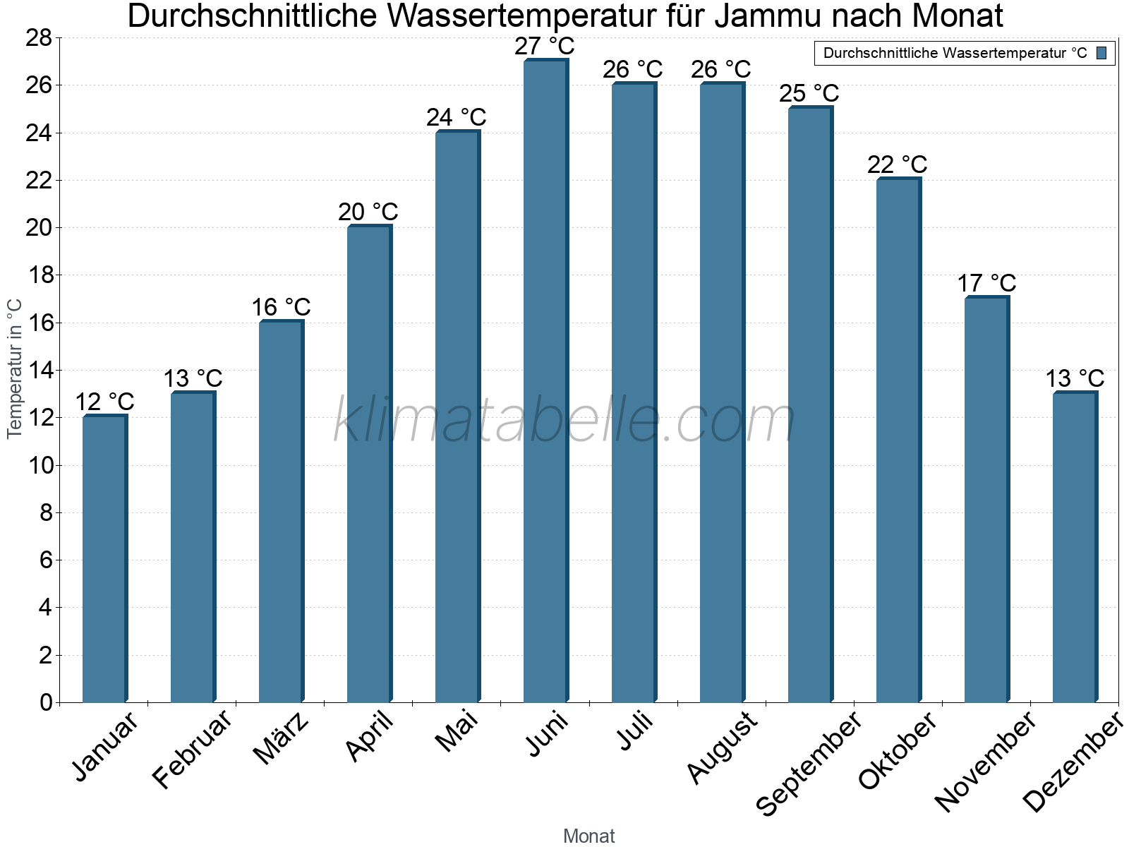 Monatliche Durchschnittstemperaturen des Wassers über das Jahr. Jammu.