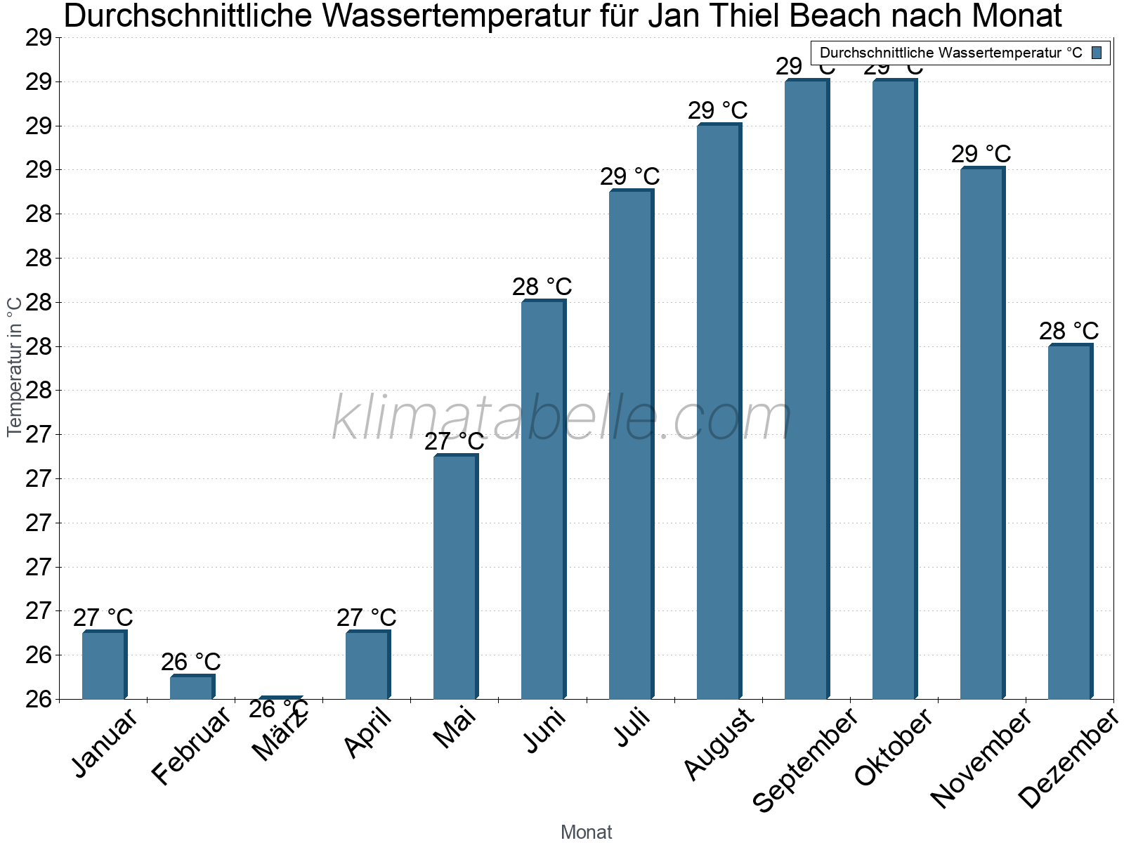 Monatliche Durchschnittstemperaturen des Wassers über das Jahr. Jan Thiel Beach.
