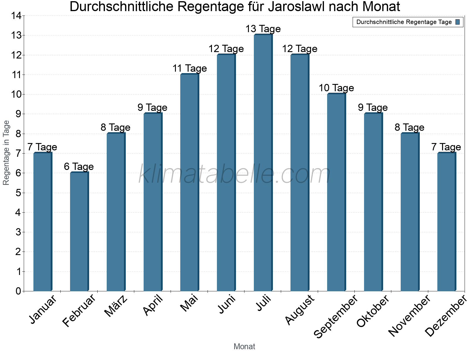 Monatliche Durchschnittswerte der Regentage im Jahresverlauf. Jaroslawl.