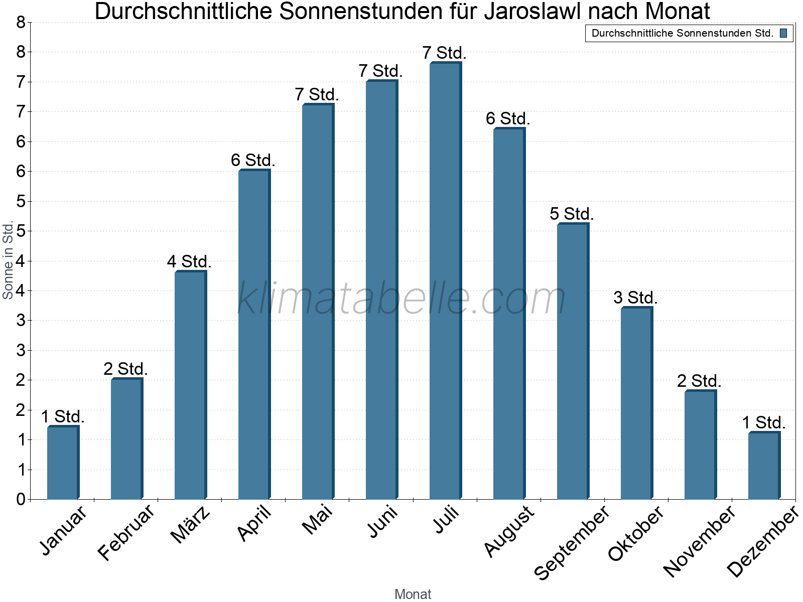 Monatliche Durchschnittswerte der täglichen Sonnenstunden im Jahresverlauf. Jaroslawl.
