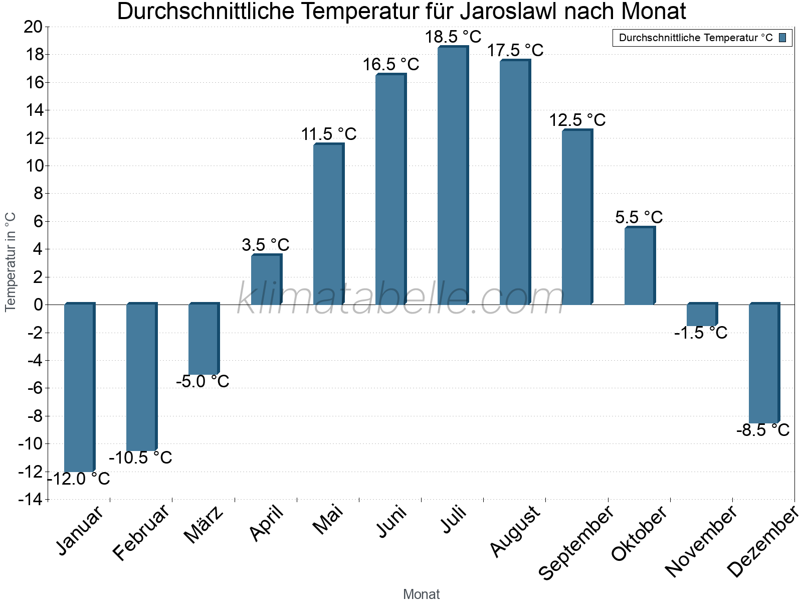 Jahresverlauf der gemittelten Temperatur je Monat. Jaroslawl.