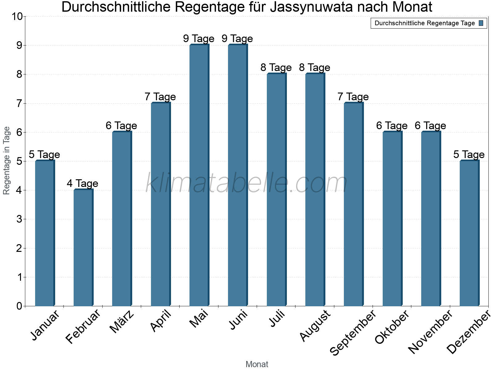Monatliche Durchschnittswerte der Regentage im Jahresverlauf. Jassynuwata.