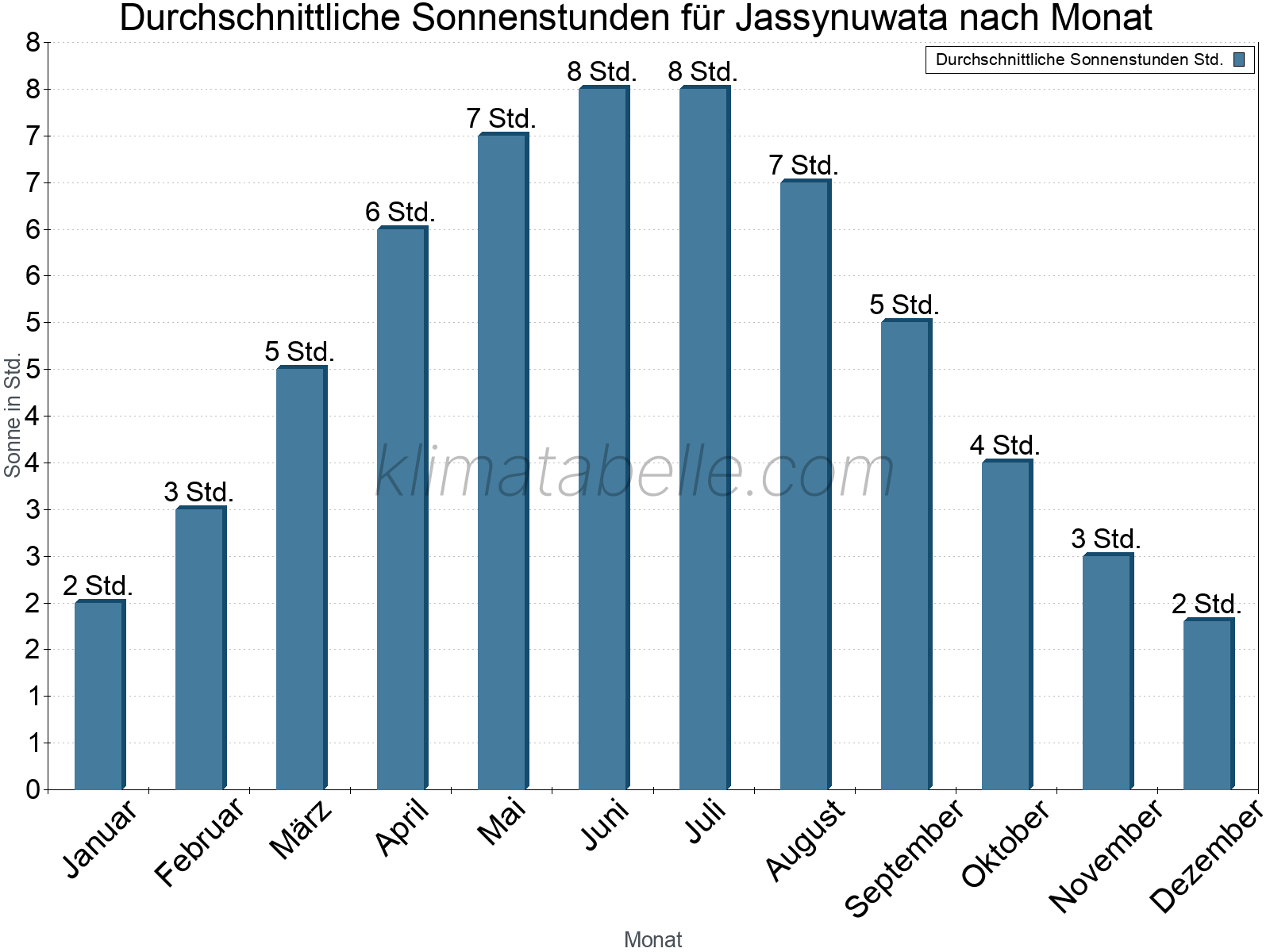 Monatliche Durchschnittswerte der täglichen Sonnenstunden im Jahresverlauf. Jassynuwata.