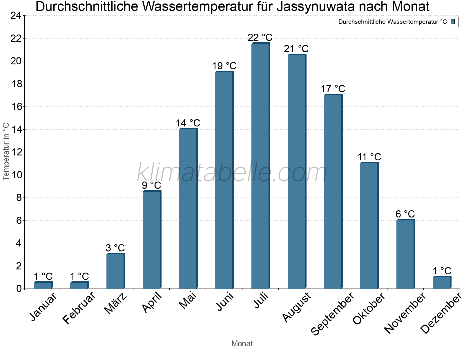 Monatliche Durchschnittstemperaturen des Wassers über das Jahr. Jassynuwata.