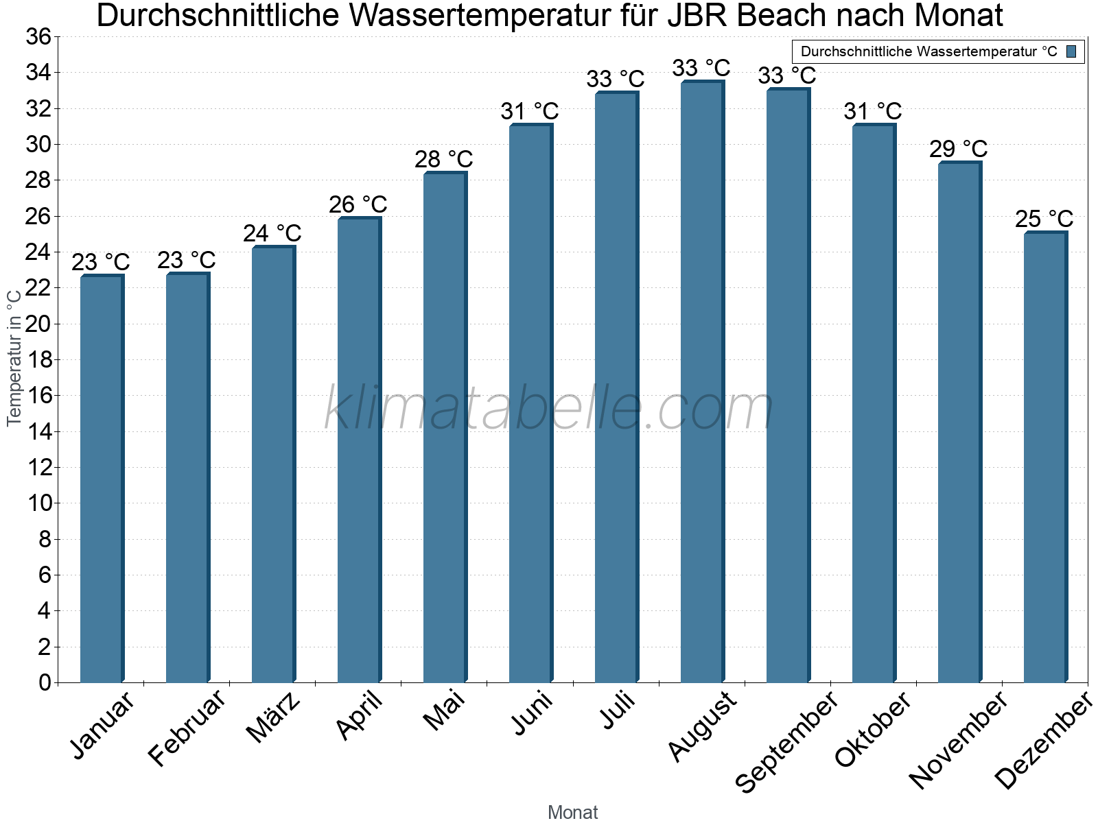 Monatliche Durchschnittstemperaturen des Wassers über das Jahr. JBR Beach.