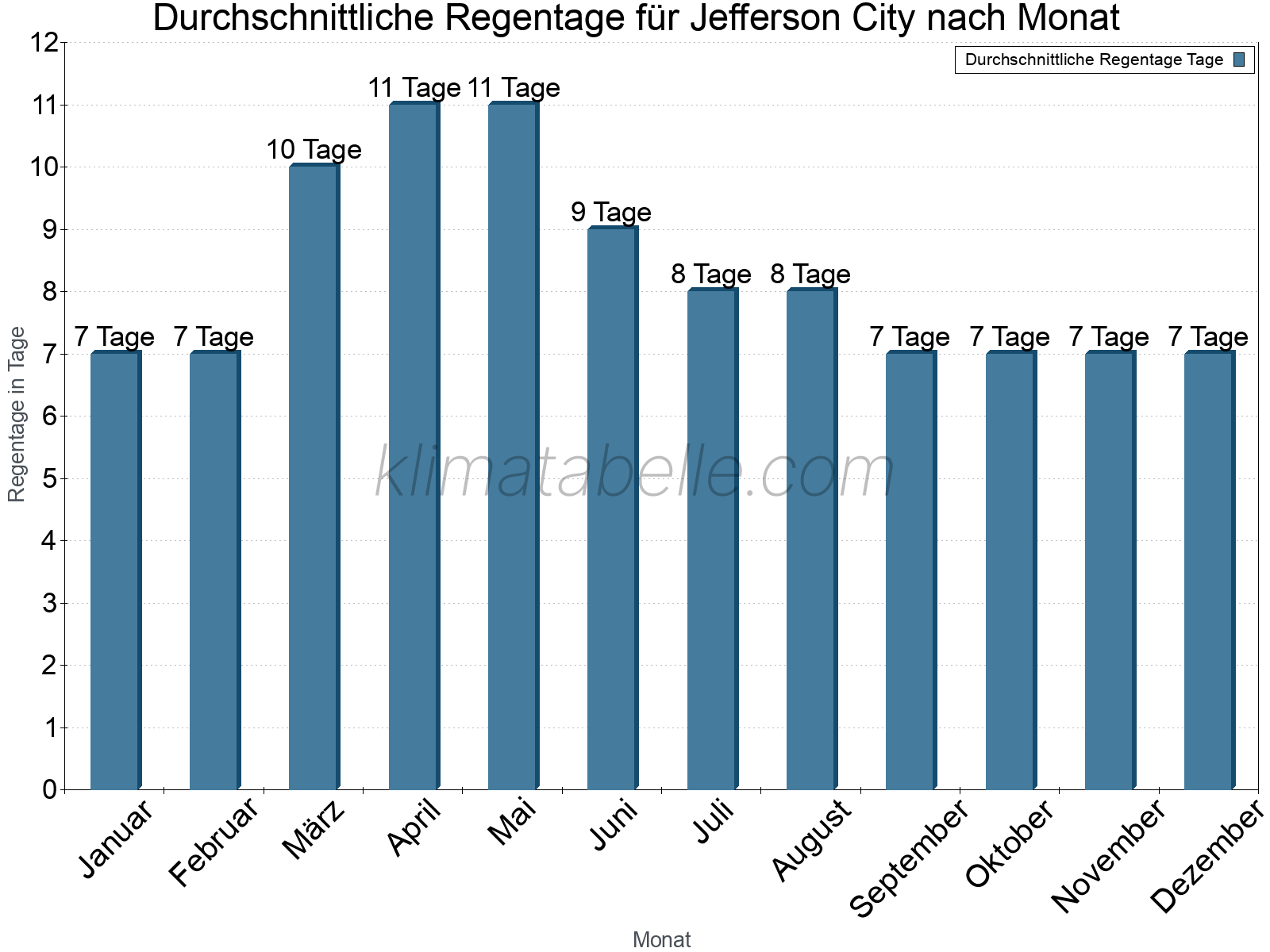 Monatliche Durchschnittswerte der Regentage im Jahresverlauf. Jefferson City.
