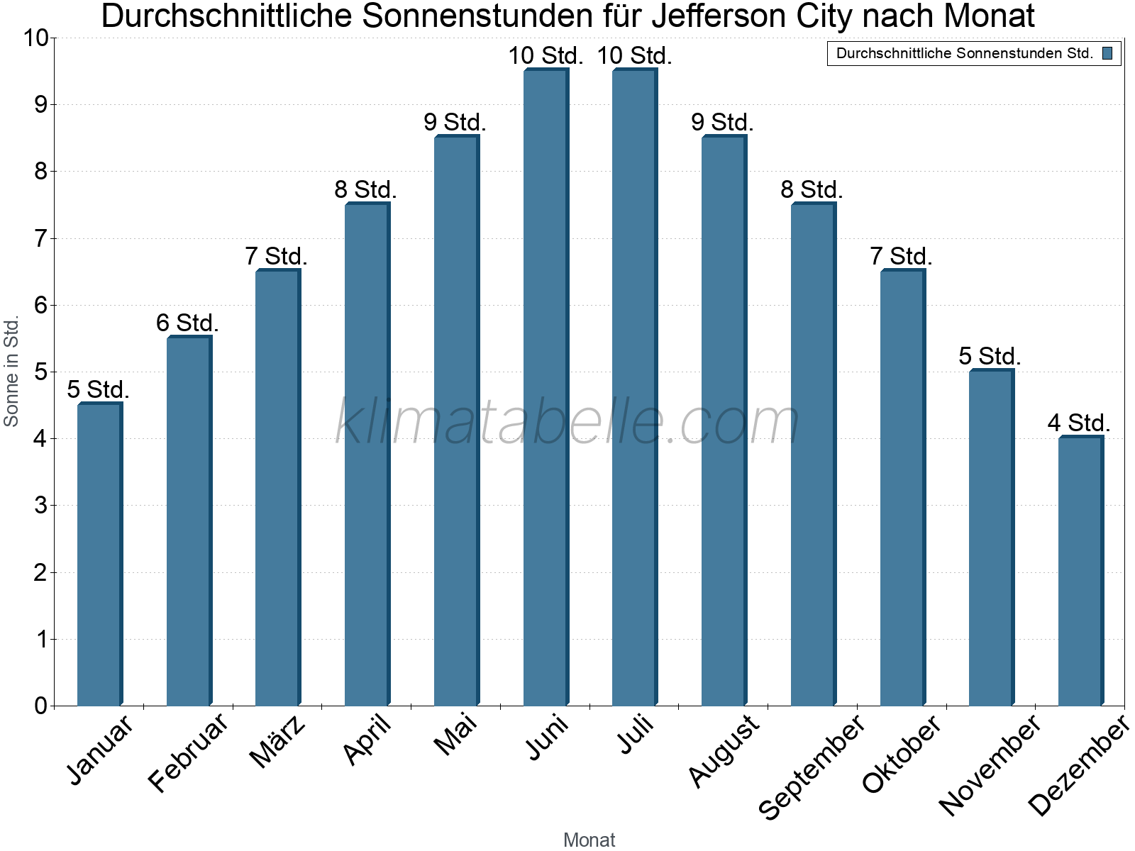 Monatliche Durchschnittswerte der täglichen Sonnenstunden im Jahresverlauf. Jefferson City.