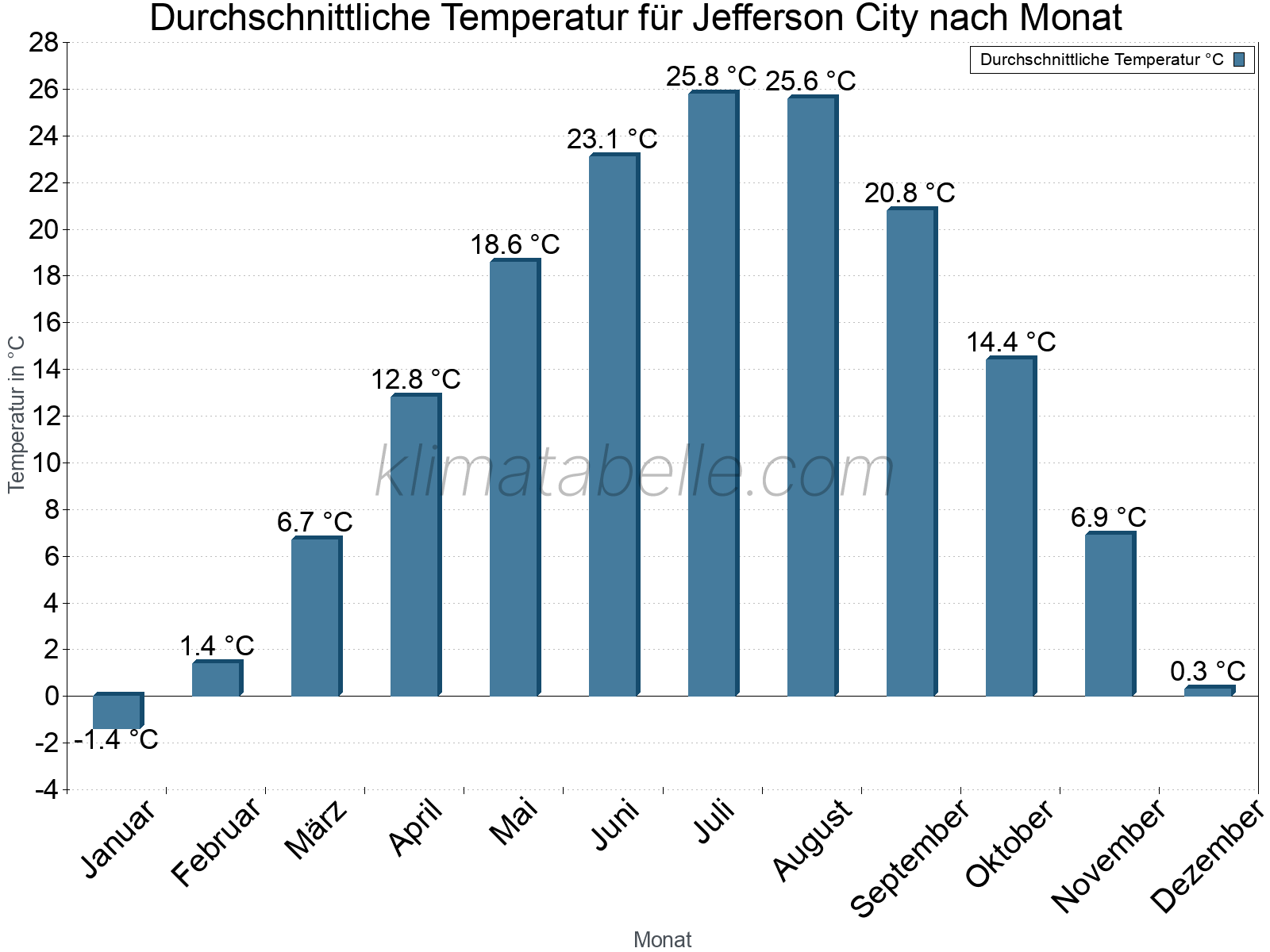 Jahresverlauf der gemittelten Temperatur je Monat. Jefferson City.