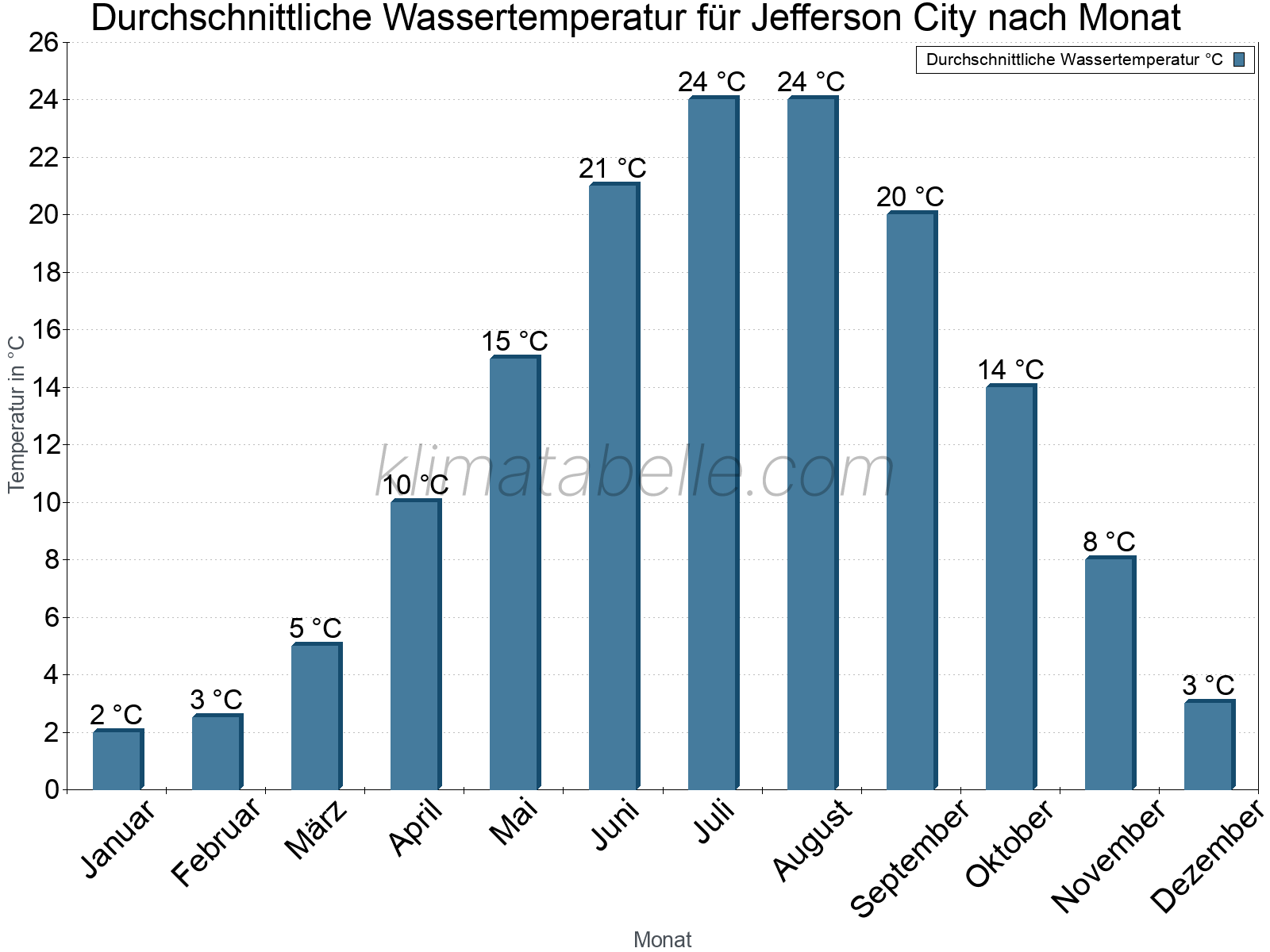 Monatliche Durchschnittstemperaturen des Wassers über das Jahr. Jefferson City.