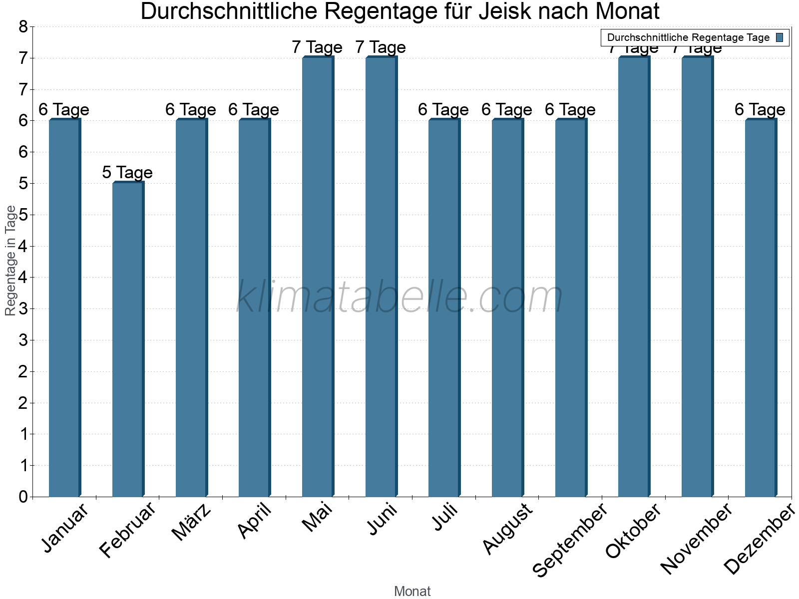 Monatliche Durchschnittswerte der Regentage im Jahresverlauf. Jeisk.