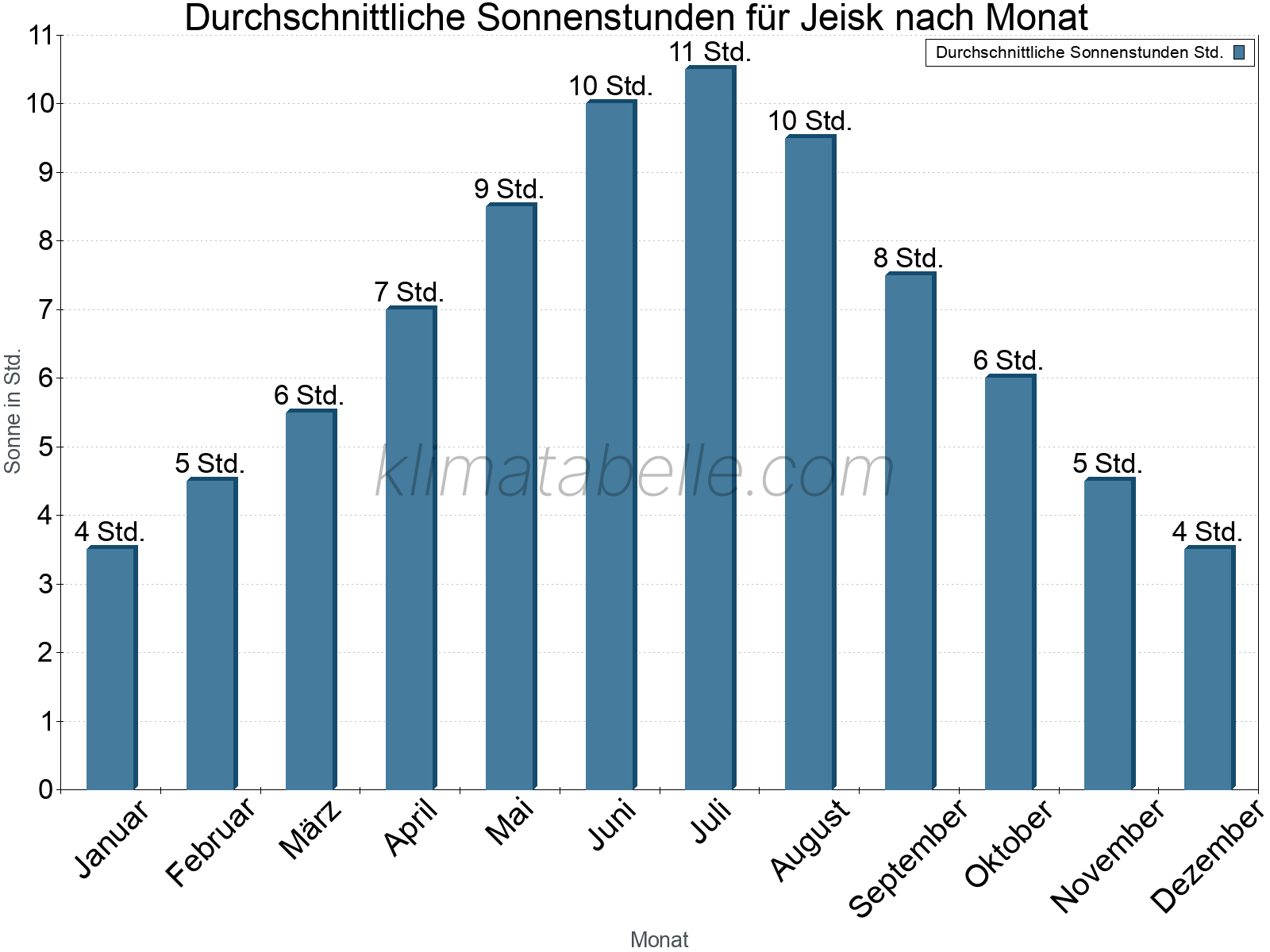 Monatliche Durchschnittswerte der täglichen Sonnenstunden im Jahresverlauf. Jeisk.