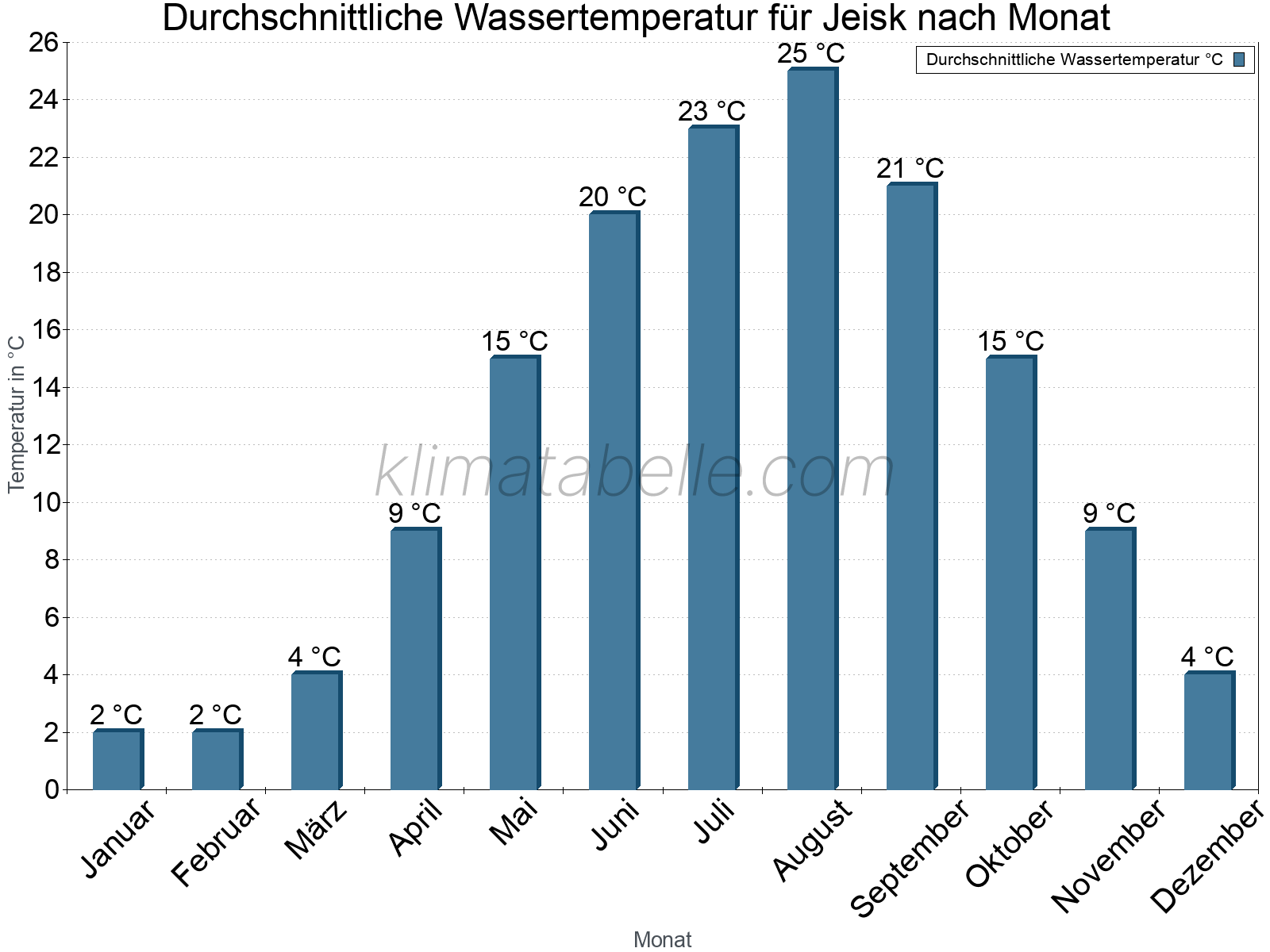Monatliche Durchschnittstemperaturen des Wassers über das Jahr. Jeisk.